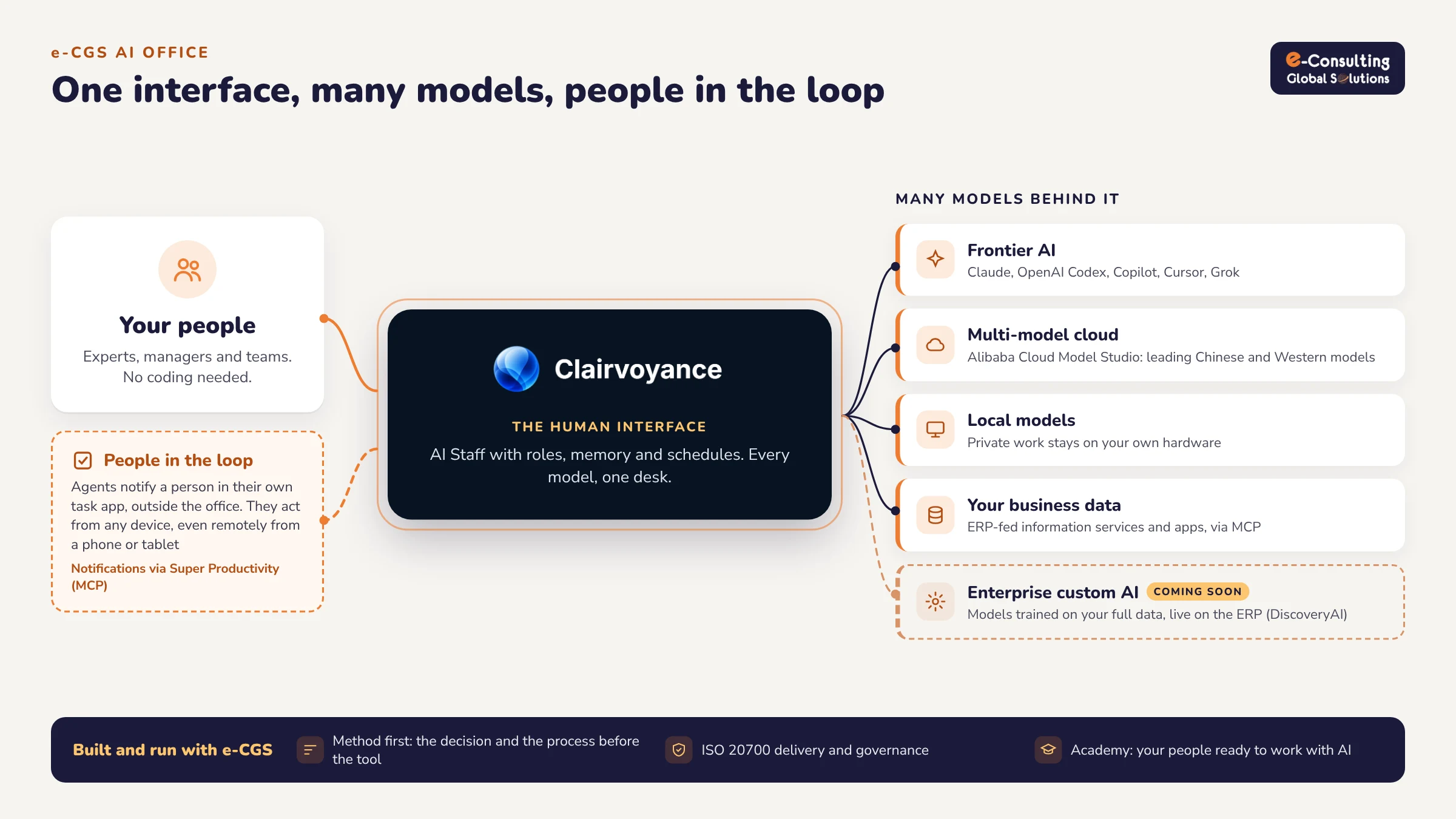 The e-CGS AI Office: your people work through Clairvoyance AI, the human interface, with many models behind it (frontier AI, a multi-model cloud, local models, business data and enterprise custom AI) and people in the loop