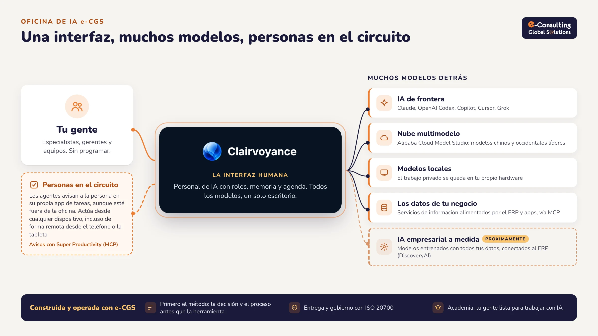 La Oficina de IA e-CGS: tu gente trabaja a través de Clairvoyance AI, la interfaz humana, con muchos modelos detrás (IA de frontera, nube multimodelo, modelos locales, datos del negocio e IA empresarial a medida) y personas en el circuito